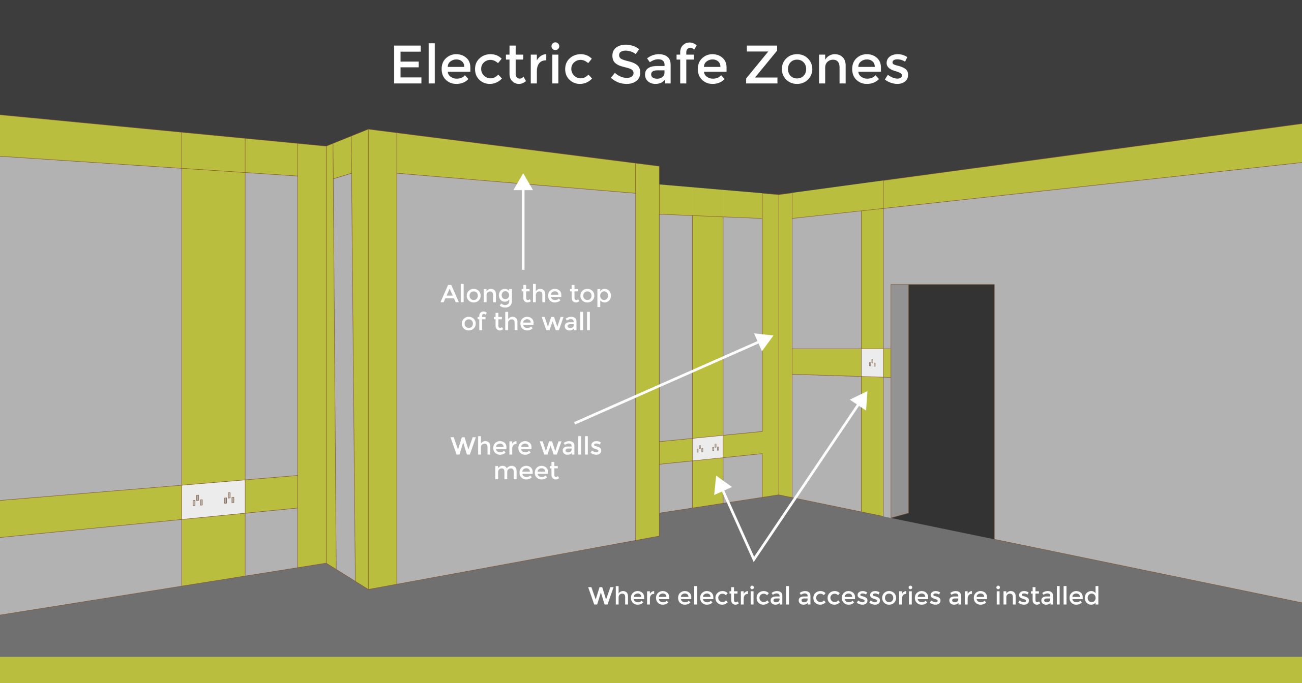 What are electrical safe zones?